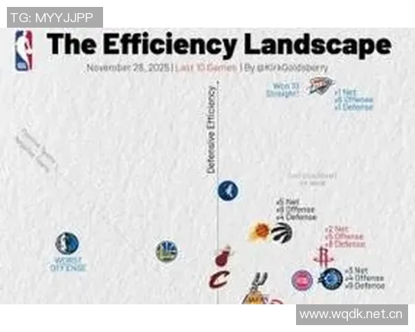 各队净效率与攻防效率分析雷霆防守效率领跑火箭进攻效率居首