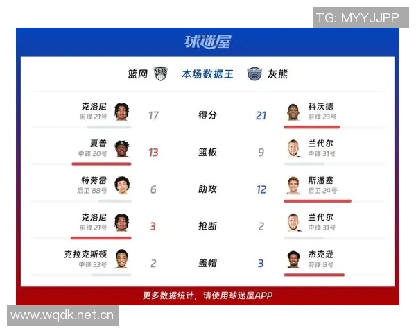 科沃德30分钟狂砍23分14板5助成NBA历史新秀第二人再创佳绩 科沃德30分钟狂砍23分14板5助成NBA历史新秀第二人再创佳绩